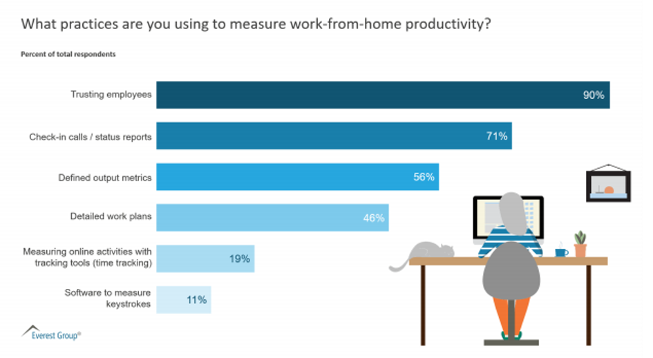 How to monitor remote work productivity in the IT sector? Beelance blog